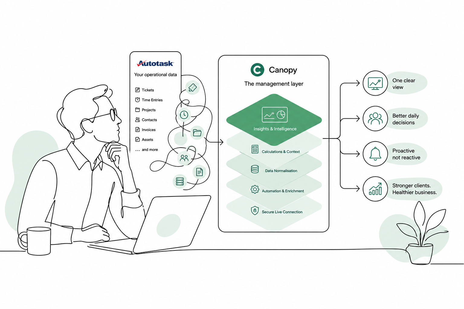 Why Canopy Became the Management Layer for Autotask